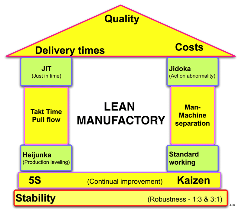 Diagram illustrating the core pillars and foundation of the Lean manufacturing house methodology